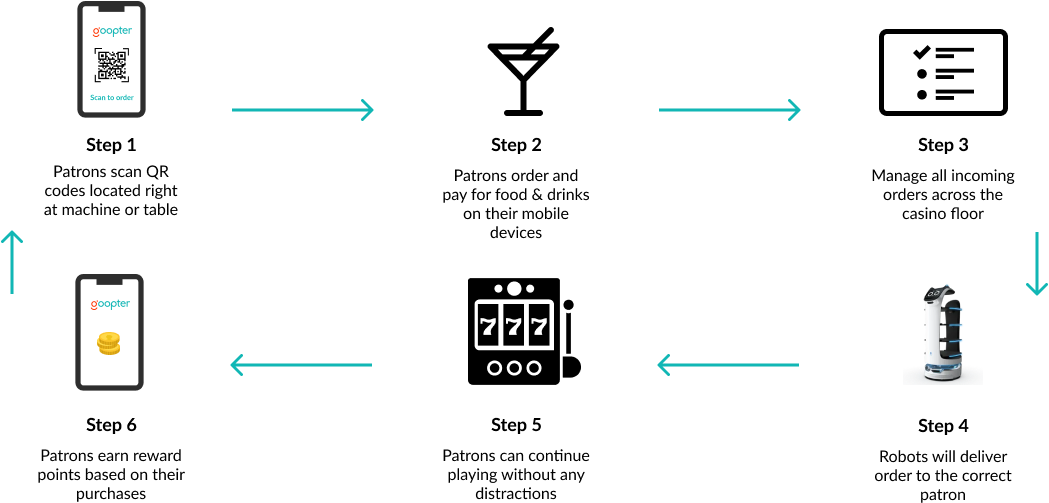 self-serve ordering & delivery automation