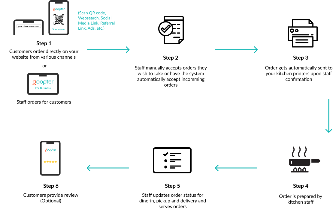 ordering automation