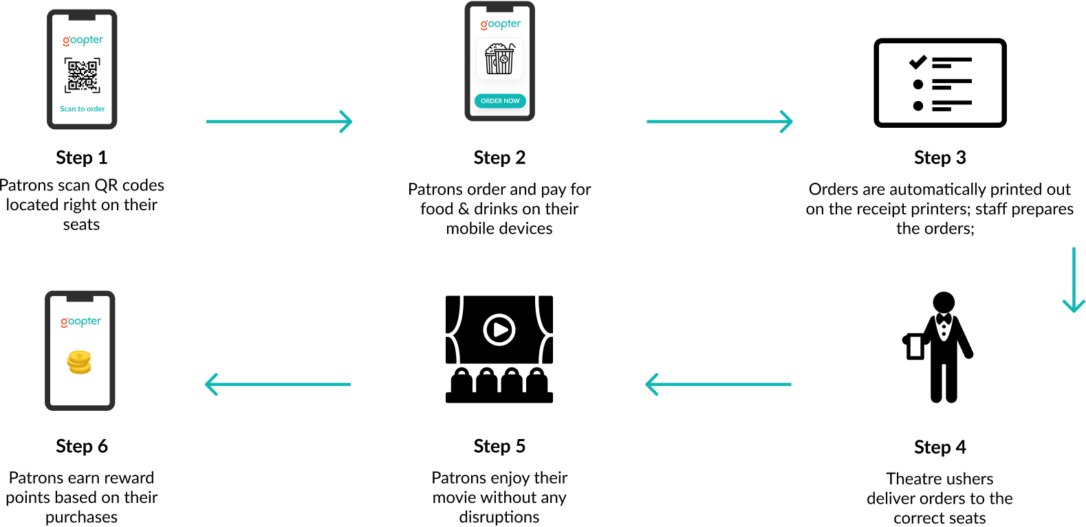 ordering automation