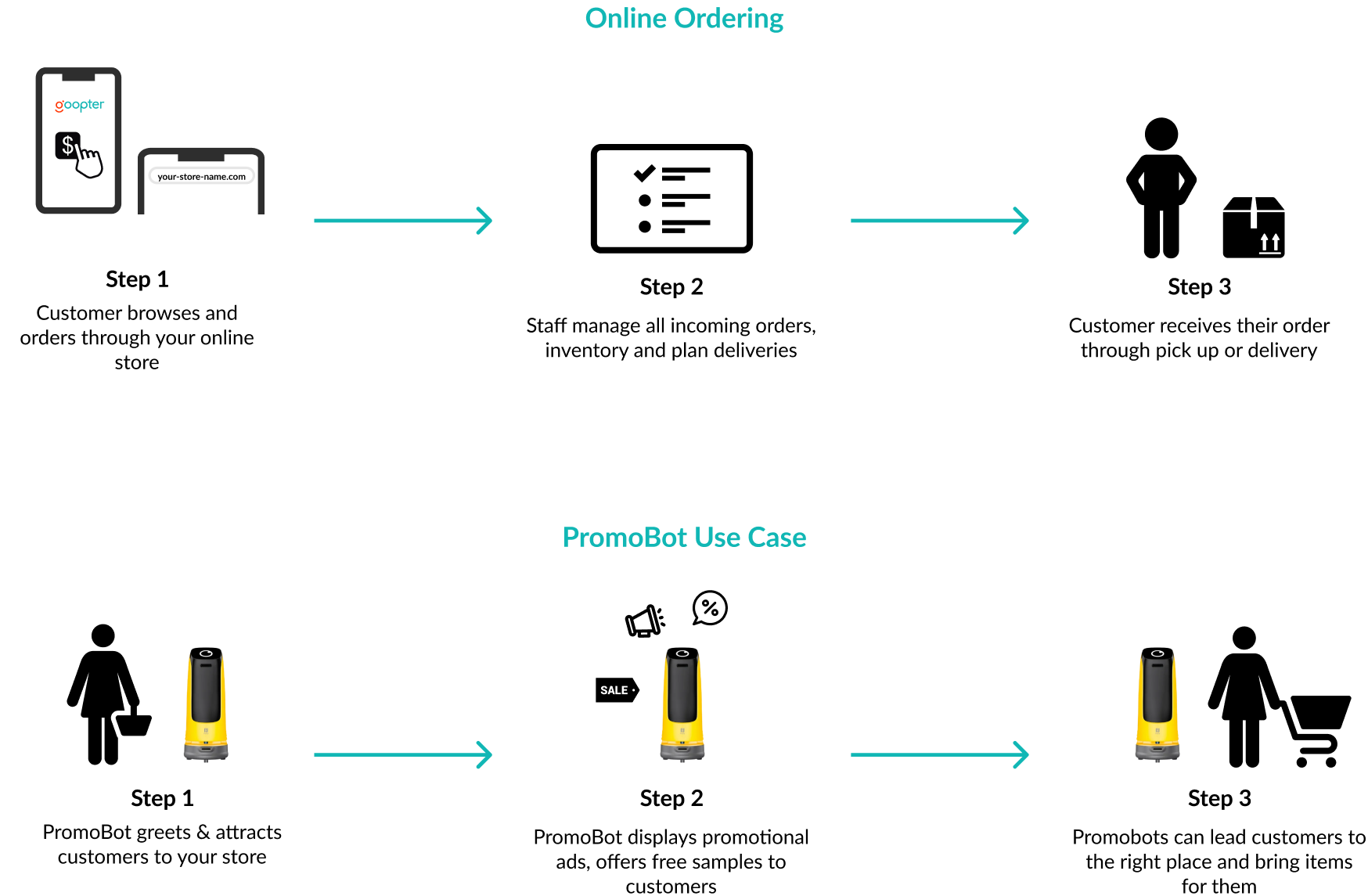 self-serve ordering & delivery automation
