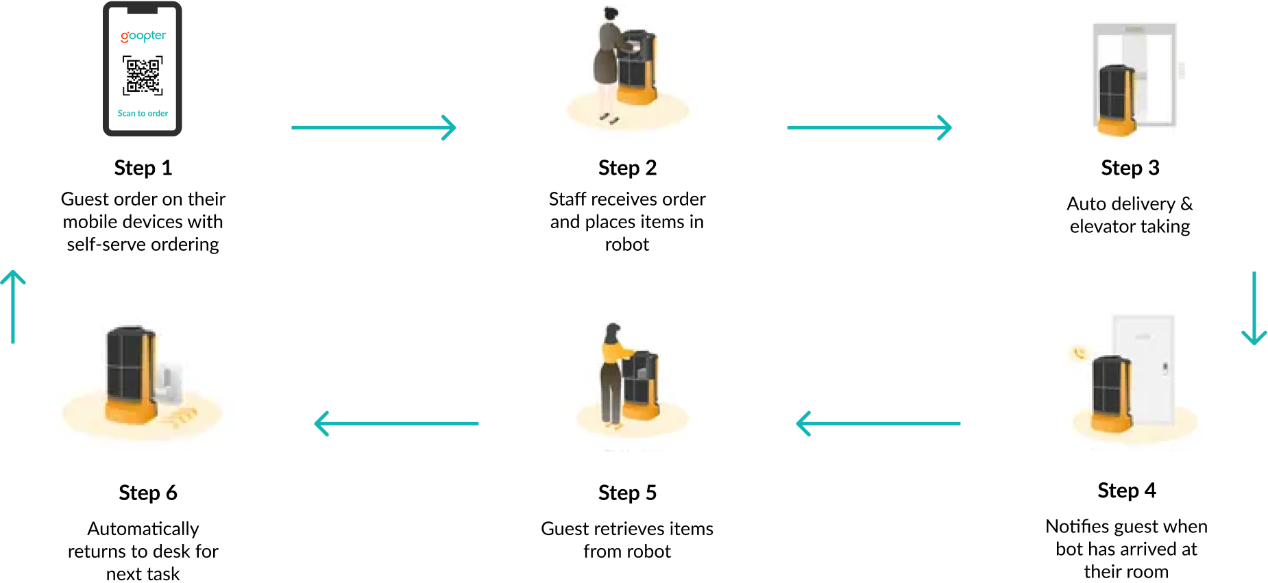 self-serve ordering & delivery automation